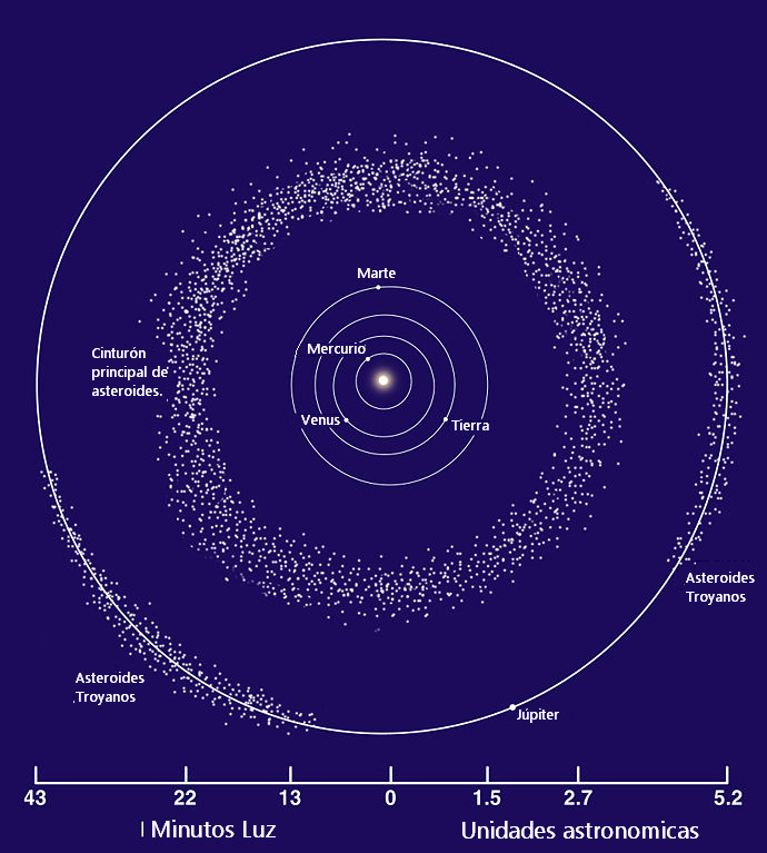  Imagem esquemática do cinturão de asteroides. Mostra a cintura principal, entre as órbitas de Marte e Júpiter, e o grupo dos troianos, na órbita de Júpiter.